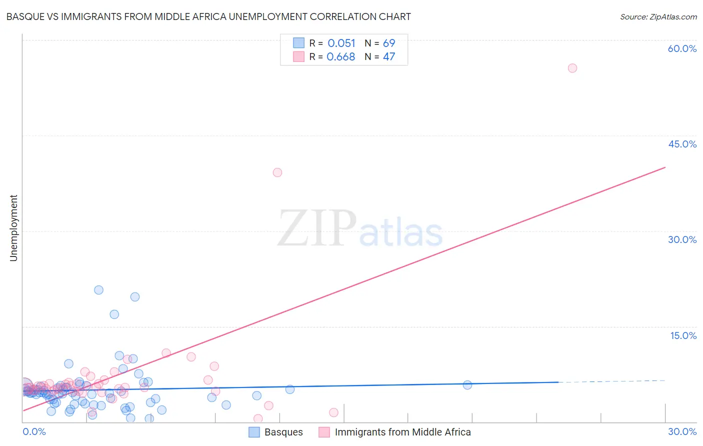 Basque vs Immigrants from Middle Africa Unemployment