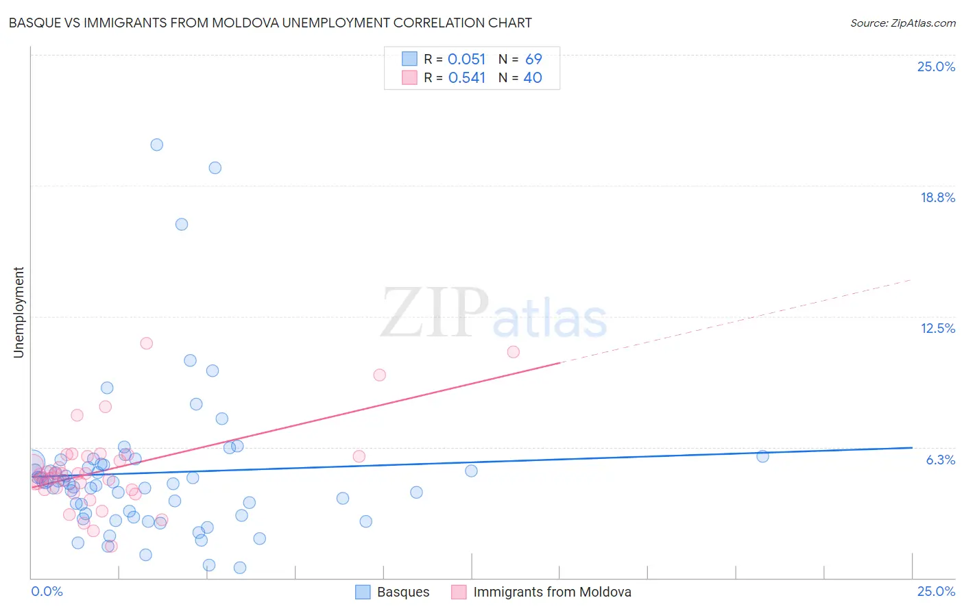Basque vs Immigrants from Moldova Unemployment
