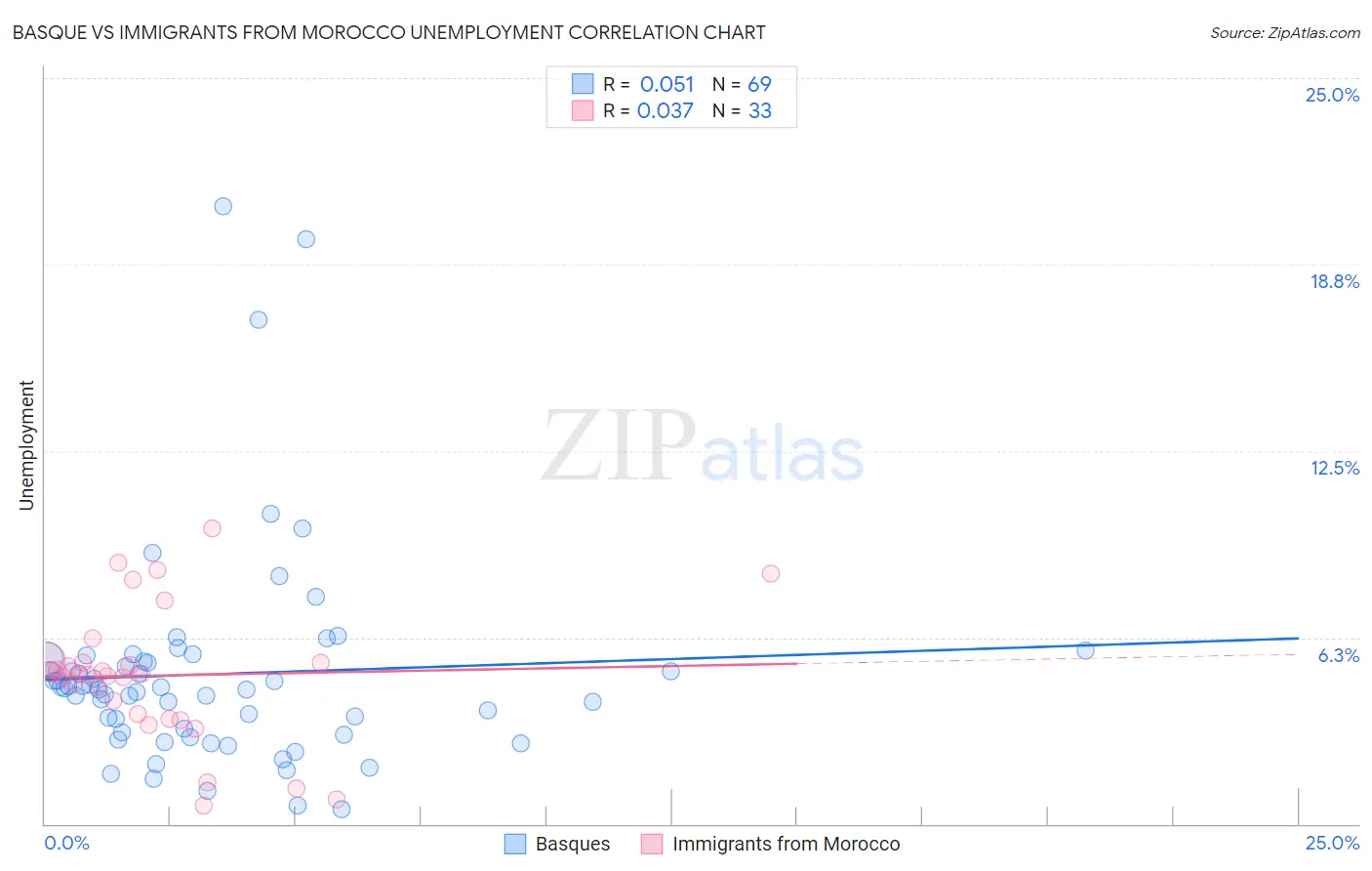 Basque vs Immigrants from Morocco Unemployment