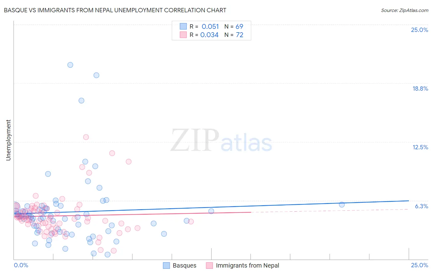 Basque vs Immigrants from Nepal Unemployment