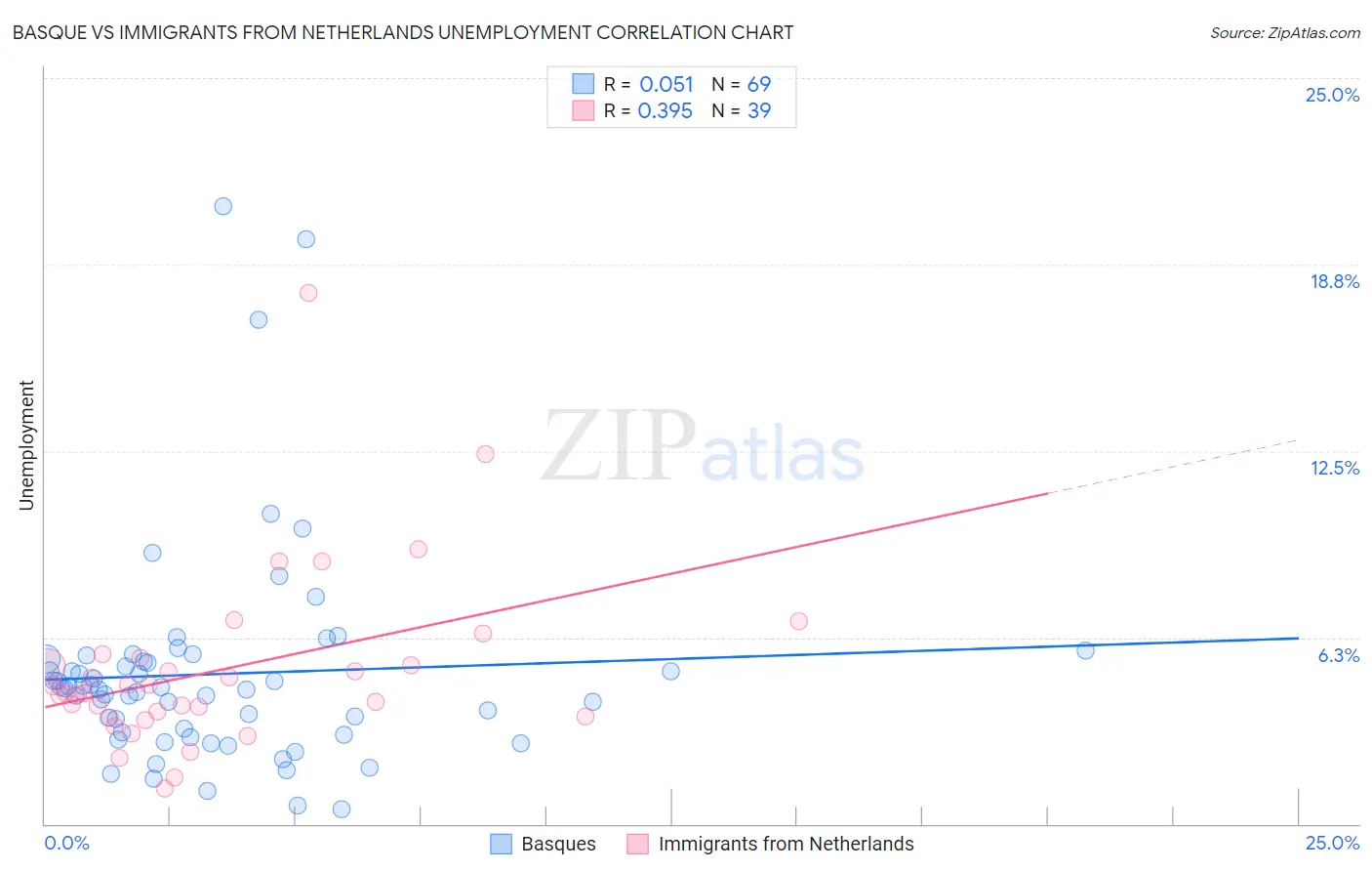 Basque vs Immigrants from Netherlands Unemployment