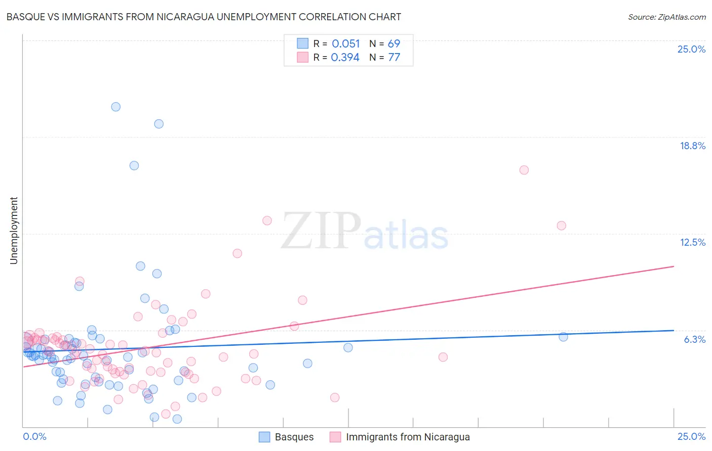 Basque vs Immigrants from Nicaragua Unemployment