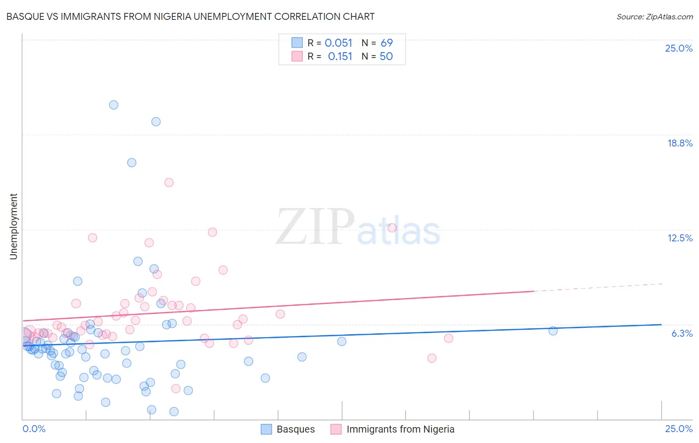 Basque vs Immigrants from Nigeria Unemployment