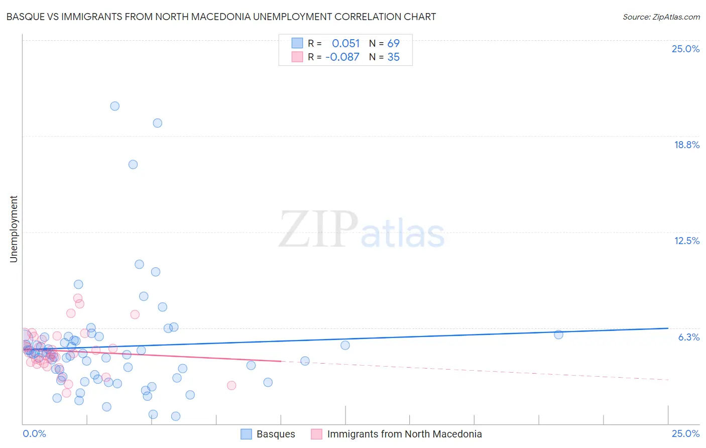 Basque vs Immigrants from North Macedonia Unemployment
