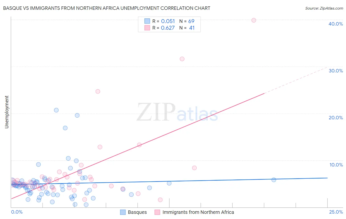 Basque vs Immigrants from Northern Africa Unemployment