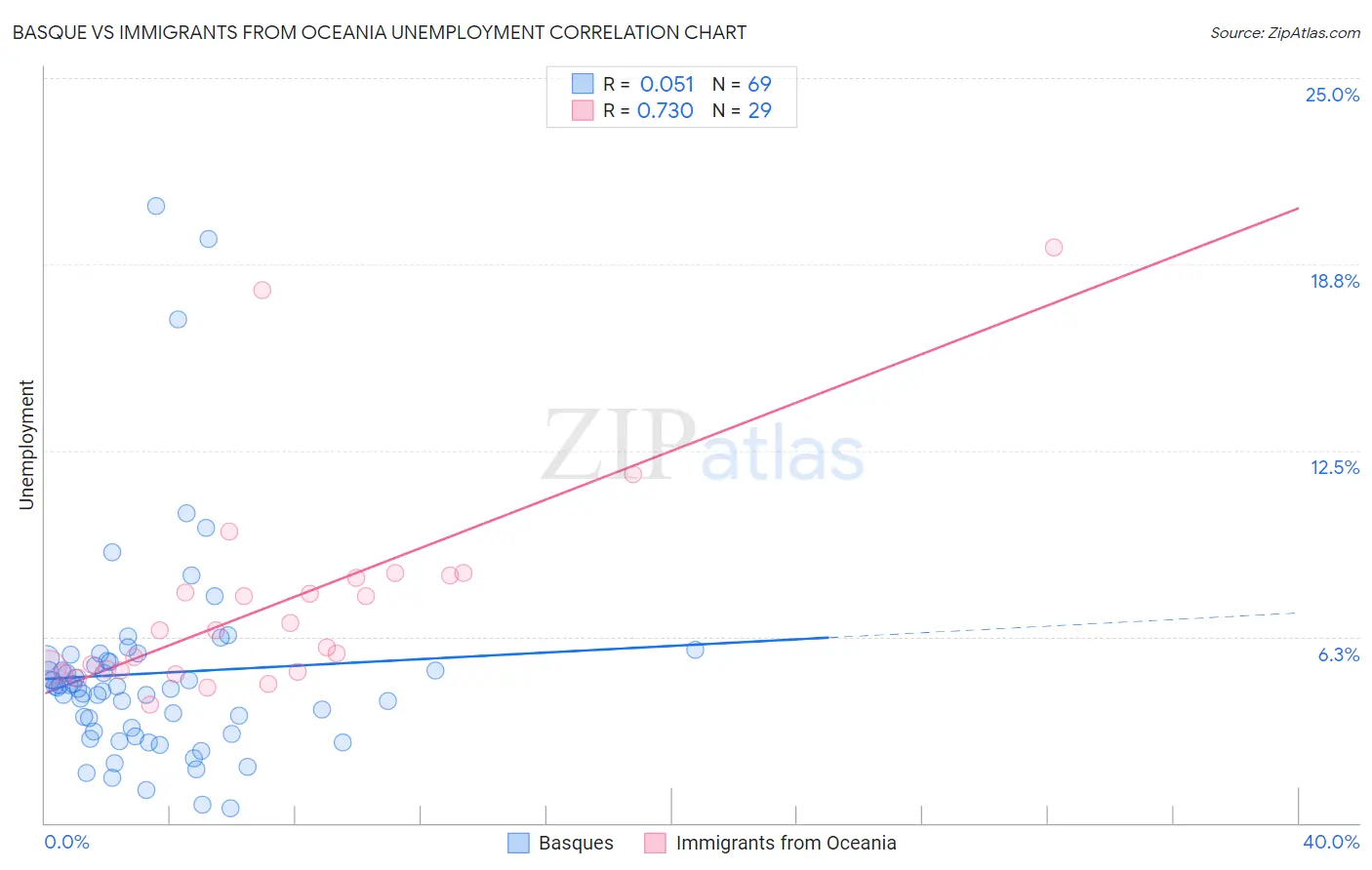 Basque vs Immigrants from Oceania Unemployment