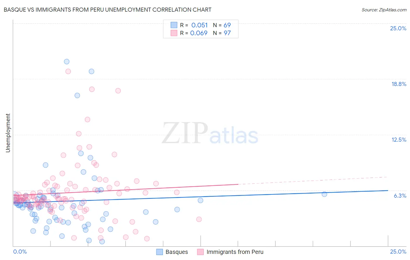 Basque vs Immigrants from Peru Unemployment
