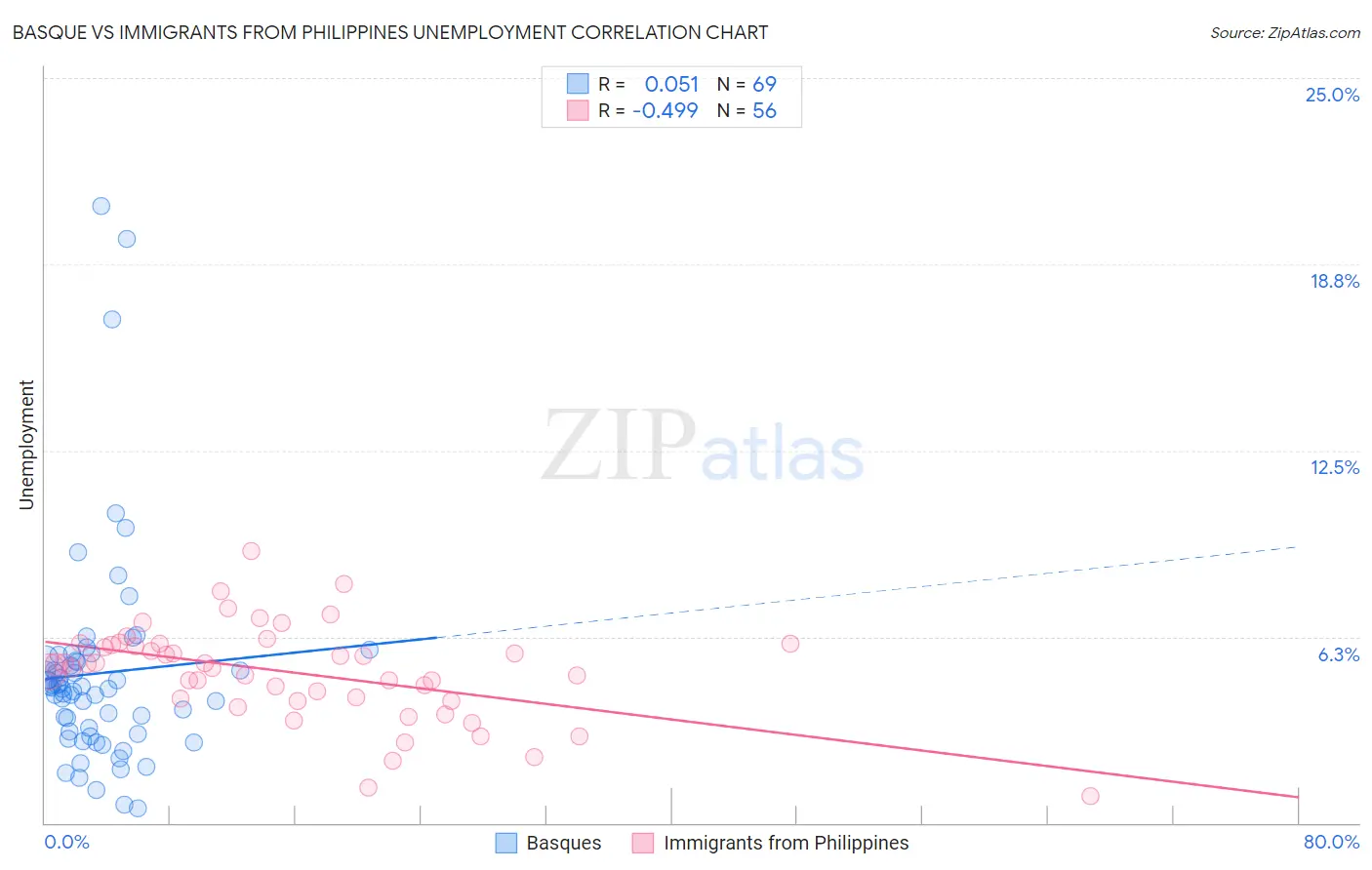Basque vs Immigrants from Philippines Unemployment