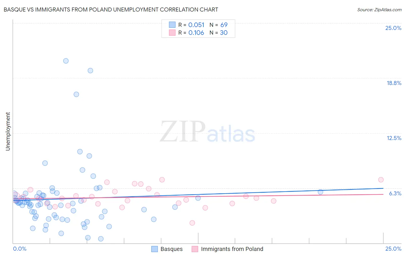 Basque vs Immigrants from Poland Unemployment