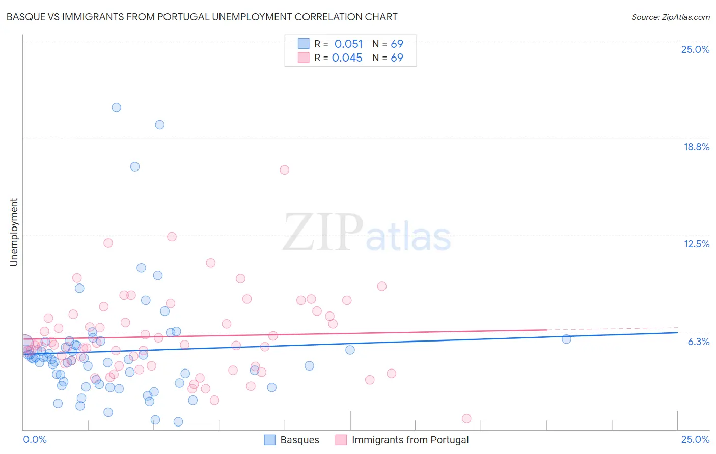 Basque vs Immigrants from Portugal Unemployment