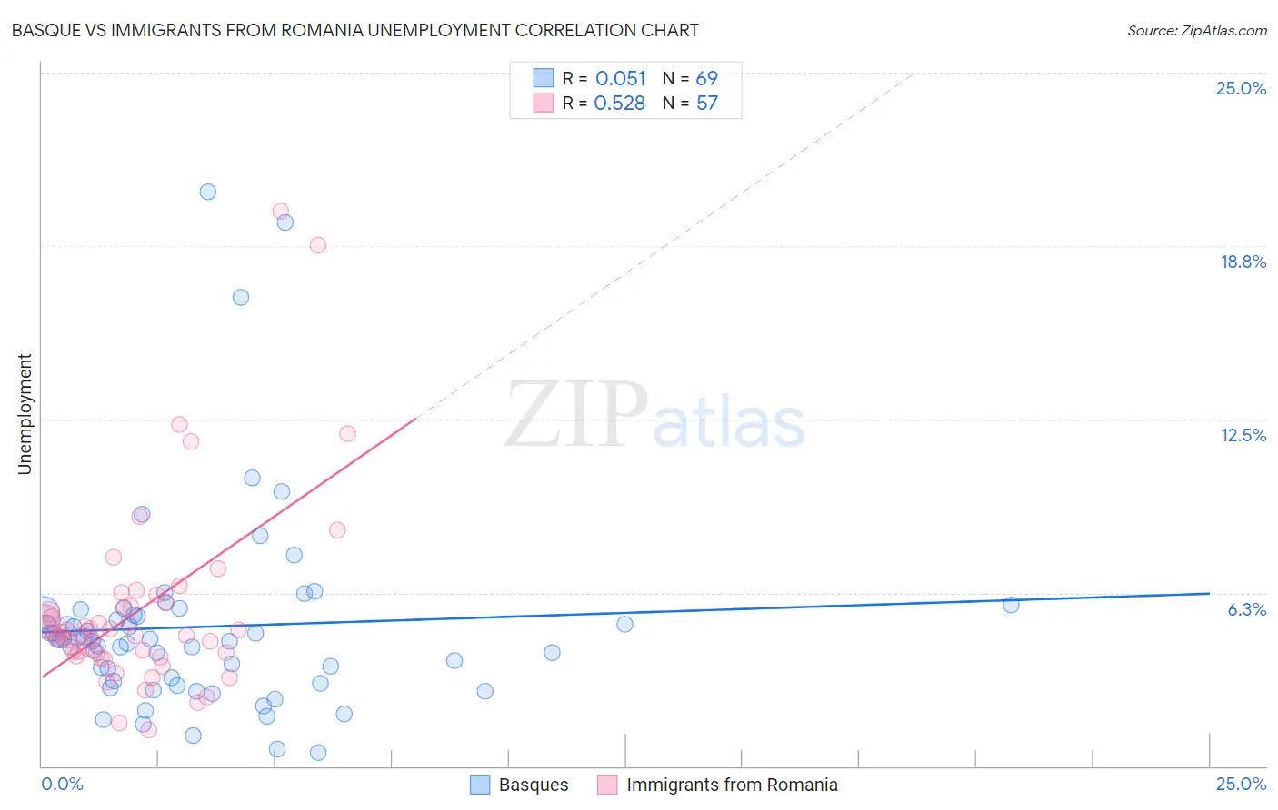 Basque vs Immigrants from Romania Unemployment