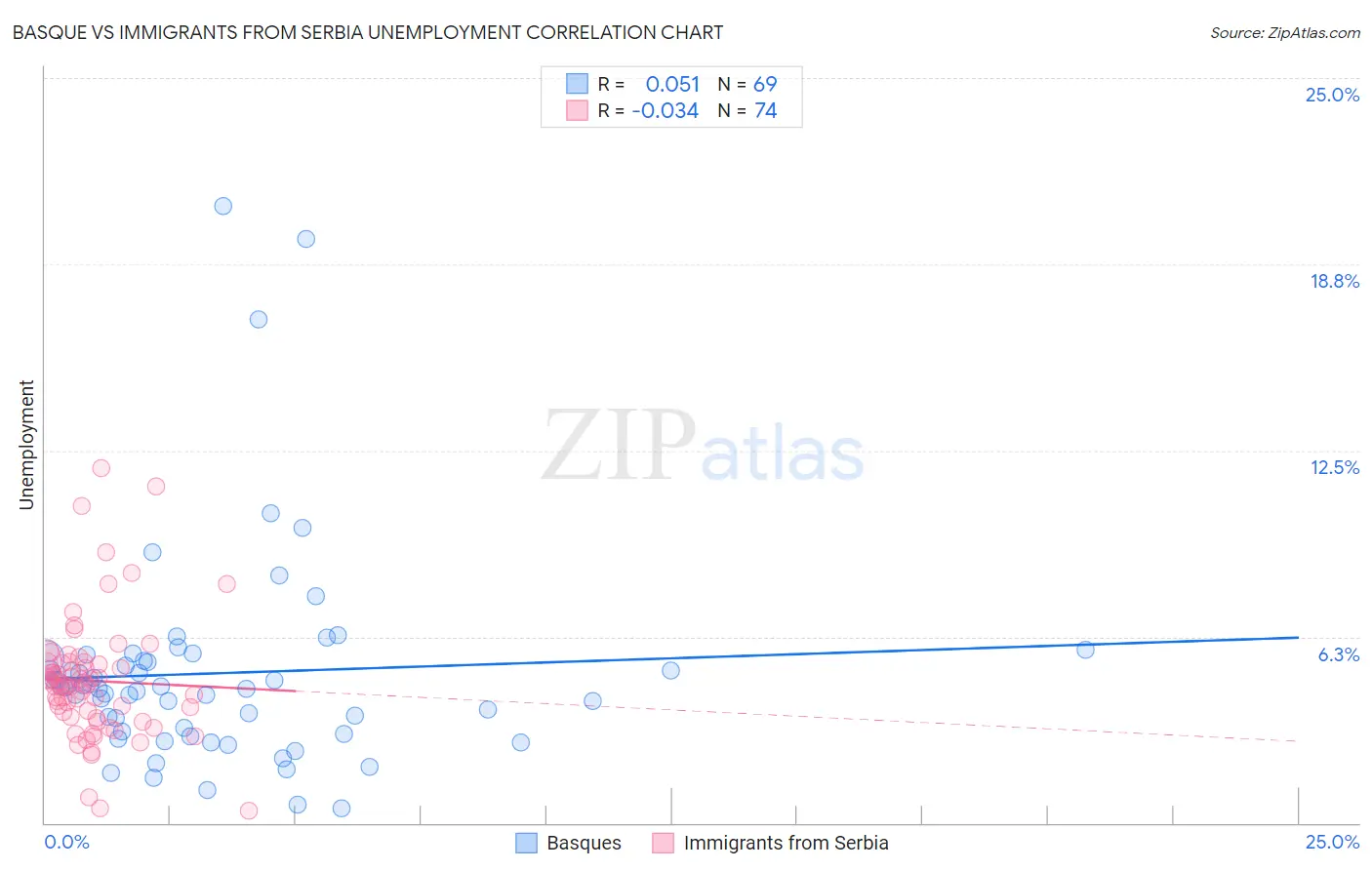 Basque vs Immigrants from Serbia Unemployment