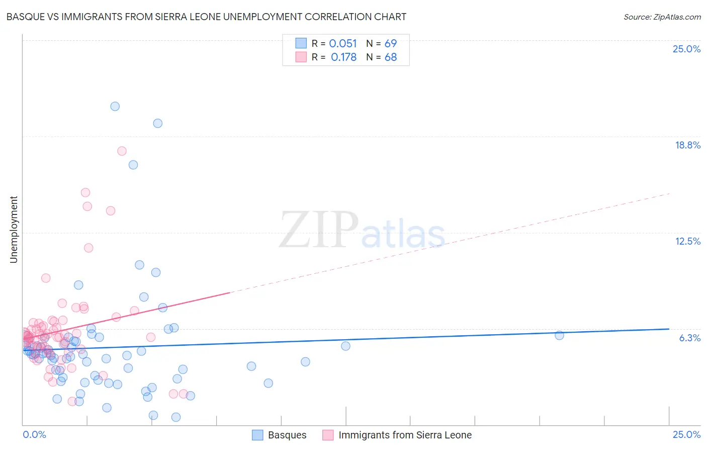 Basque vs Immigrants from Sierra Leone Unemployment