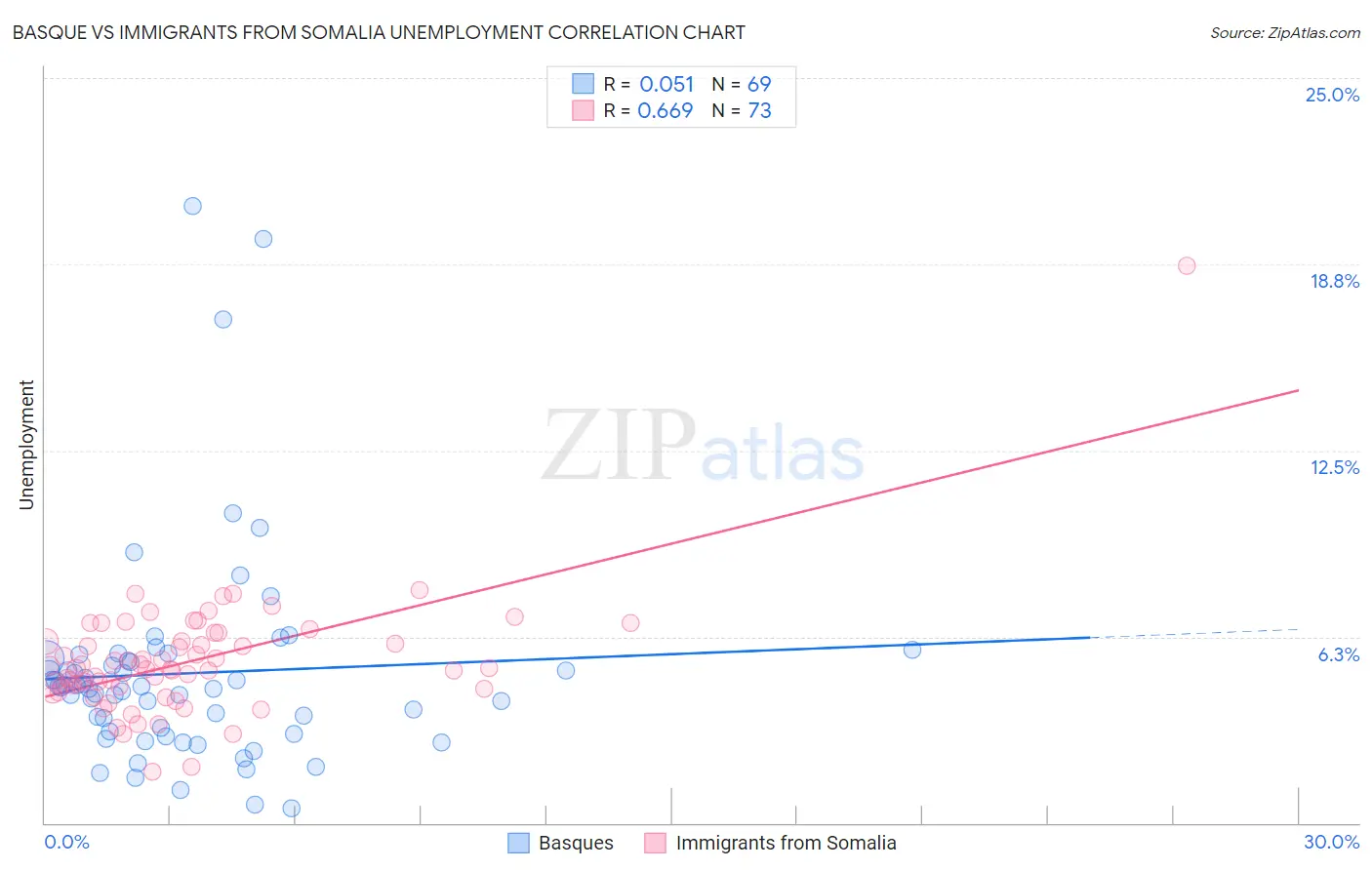 Basque vs Immigrants from Somalia Unemployment