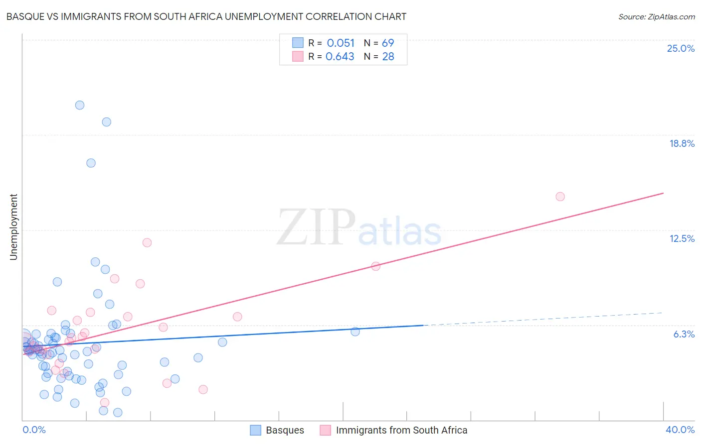 Basque vs Immigrants from South Africa Unemployment