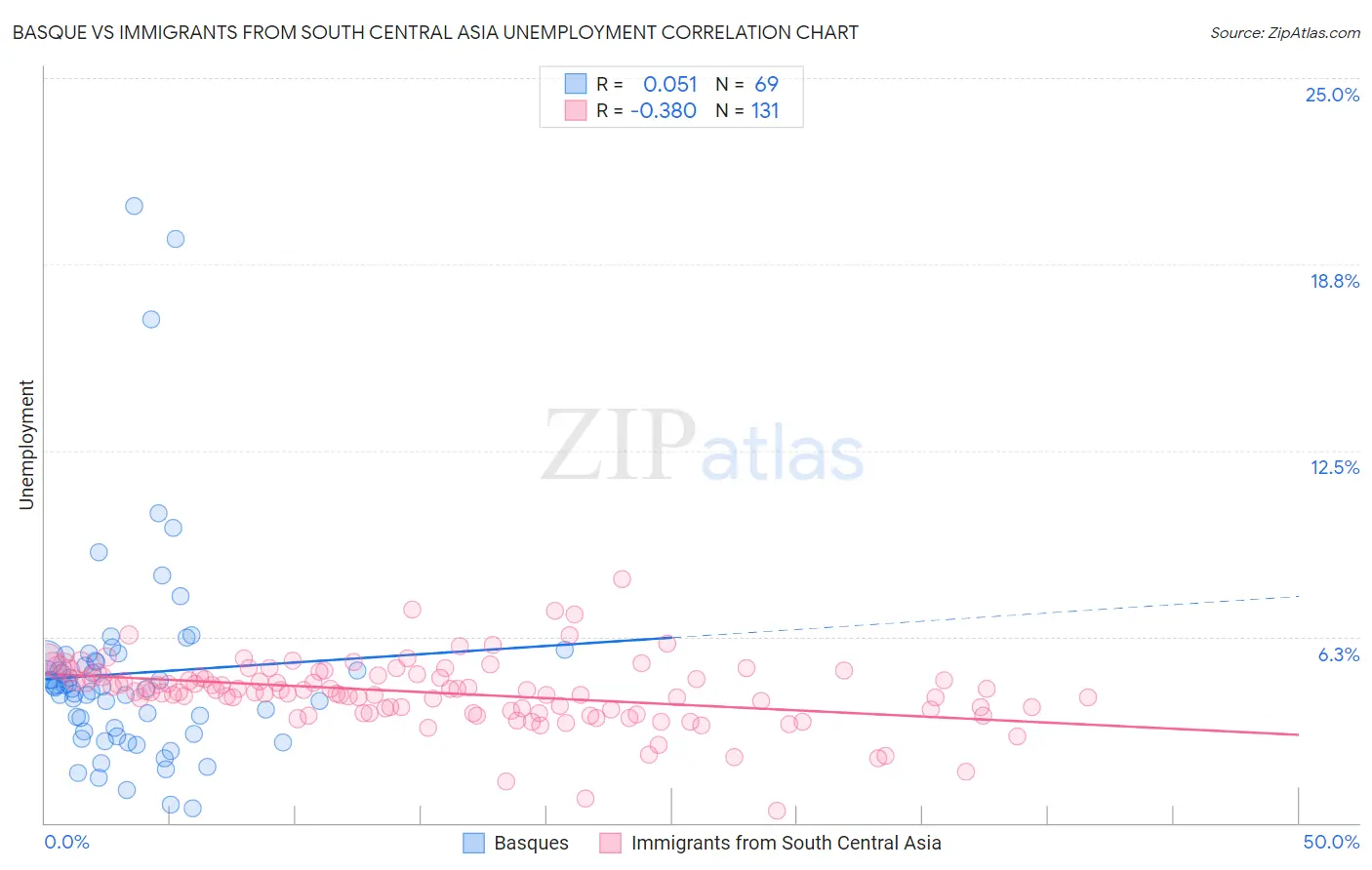 Basque vs Immigrants from South Central Asia Unemployment