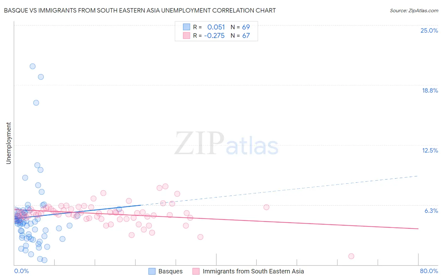 Basque vs Immigrants from South Eastern Asia Unemployment