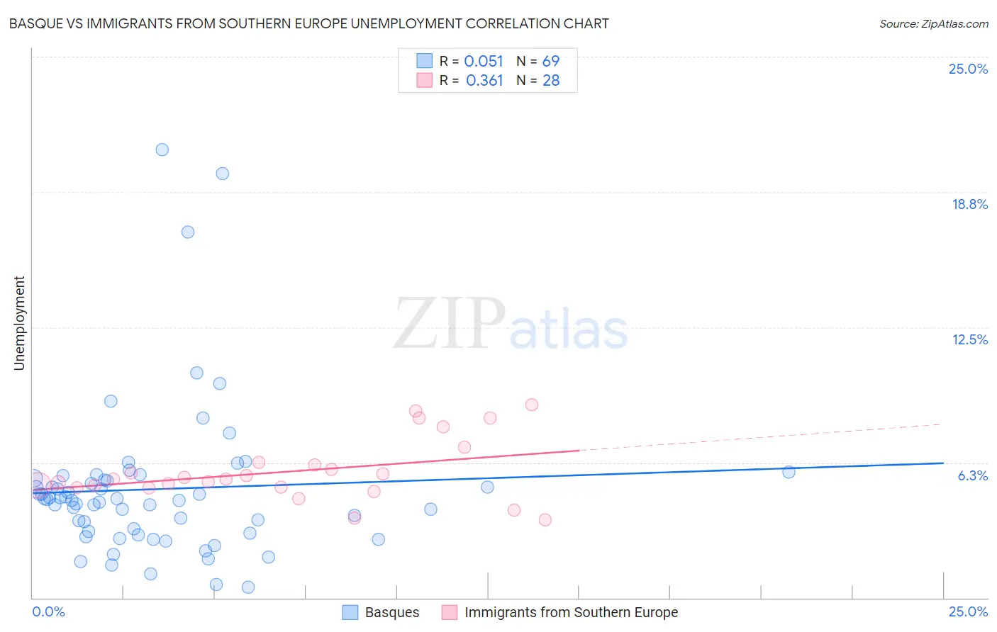 Basque vs Immigrants from Southern Europe Unemployment
