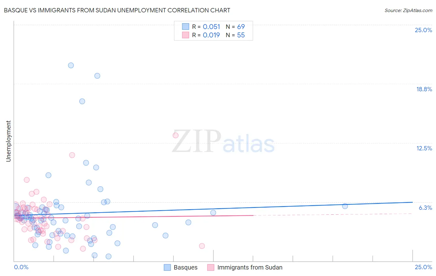 Basque vs Immigrants from Sudan Unemployment