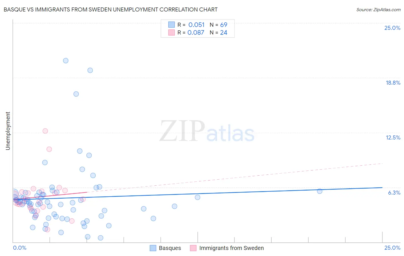 Basque vs Immigrants from Sweden Unemployment