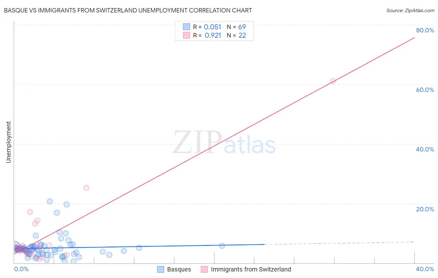 Basque vs Immigrants from Switzerland Unemployment