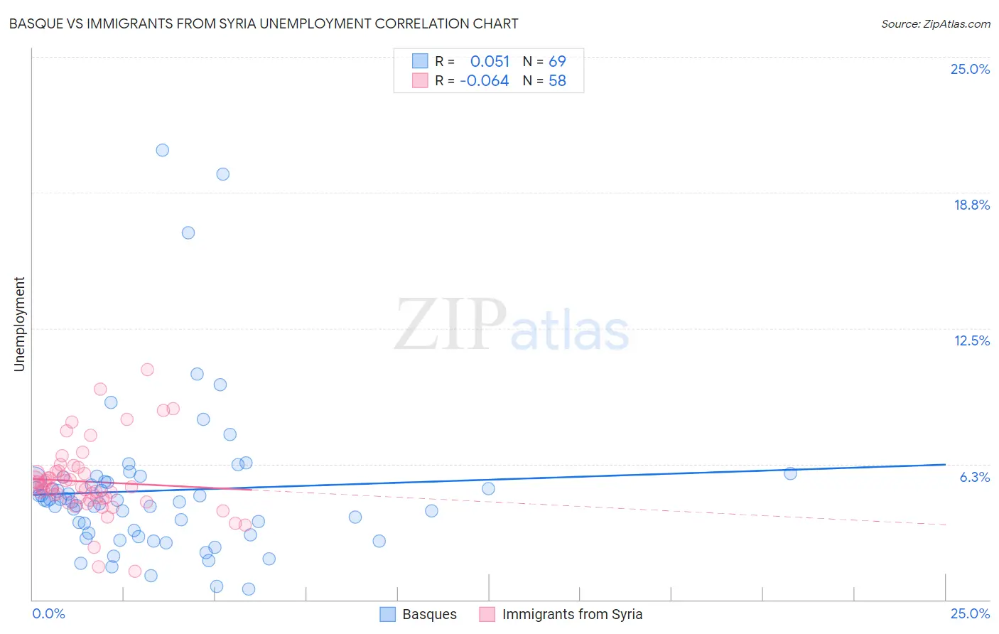 Basque vs Immigrants from Syria Unemployment