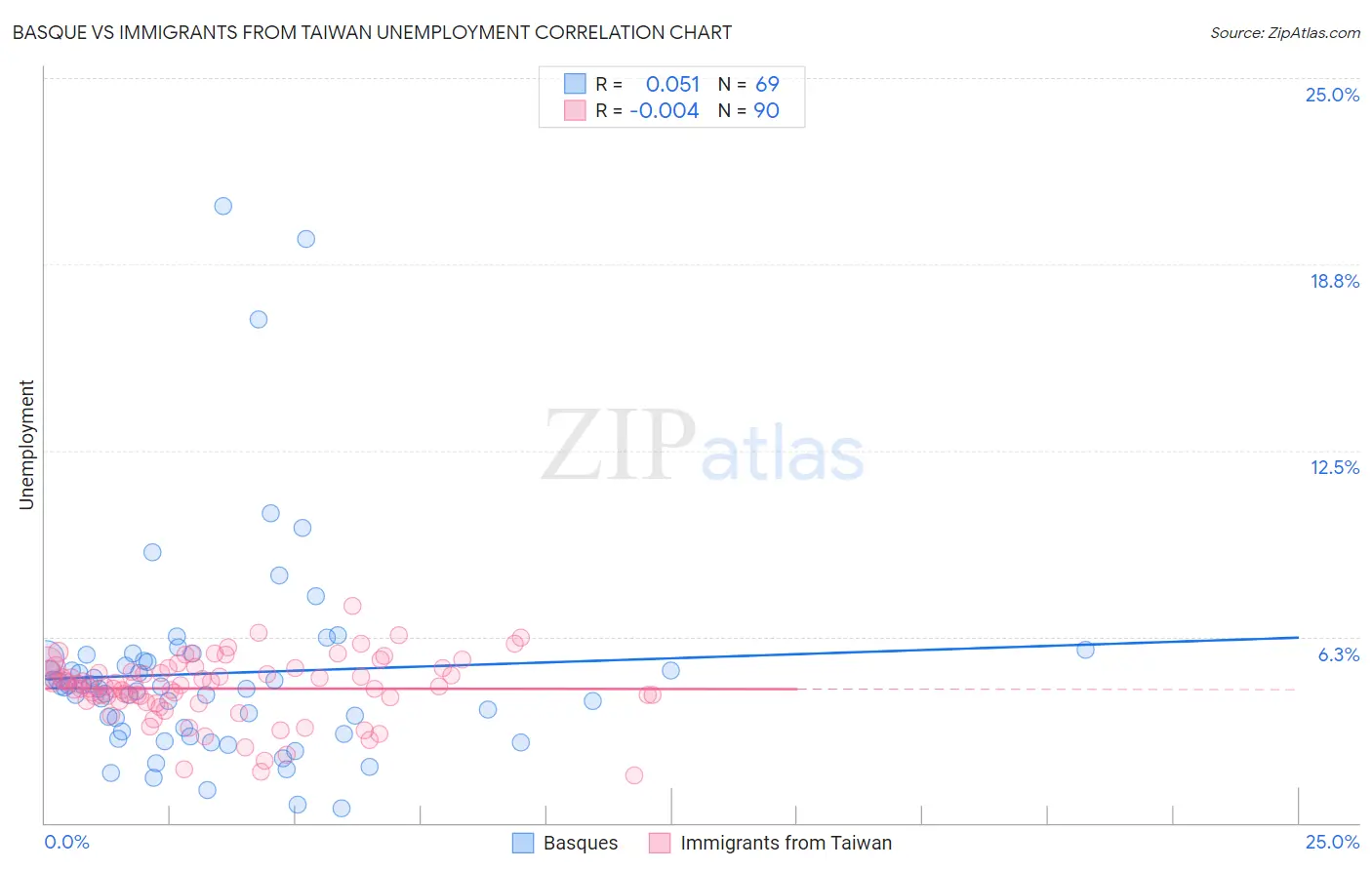 Basque vs Immigrants from Taiwan Unemployment