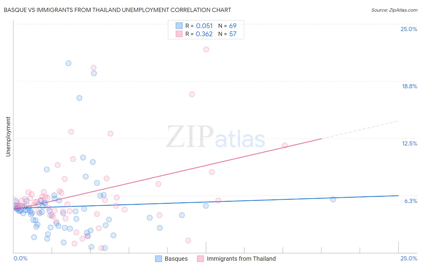 Basque vs Immigrants from Thailand Unemployment