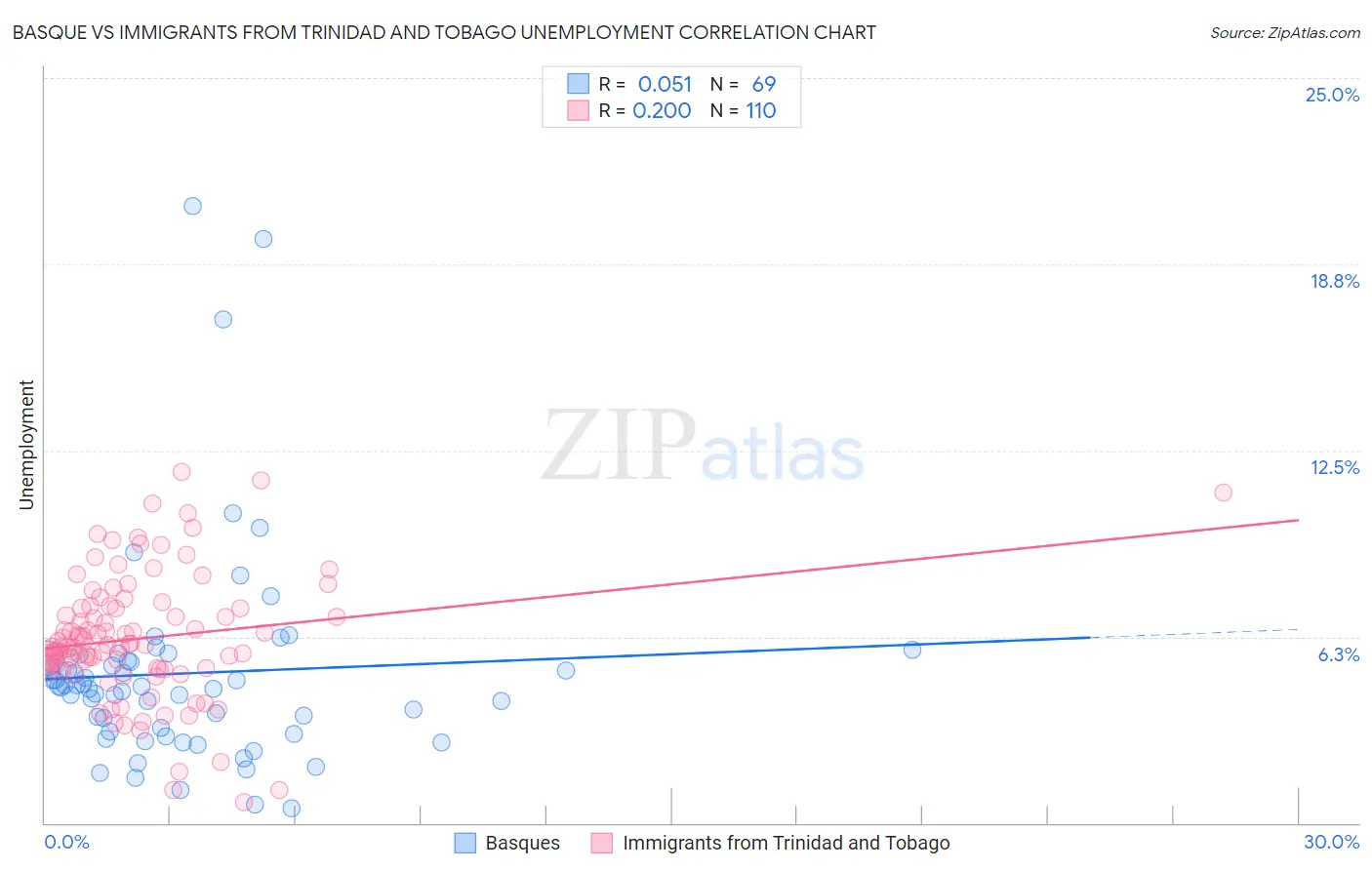 Basque vs Immigrants from Trinidad and Tobago Unemployment