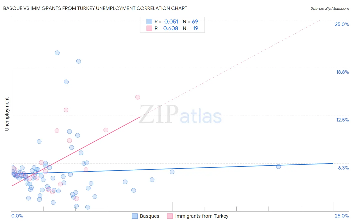 Basque vs Immigrants from Turkey Unemployment