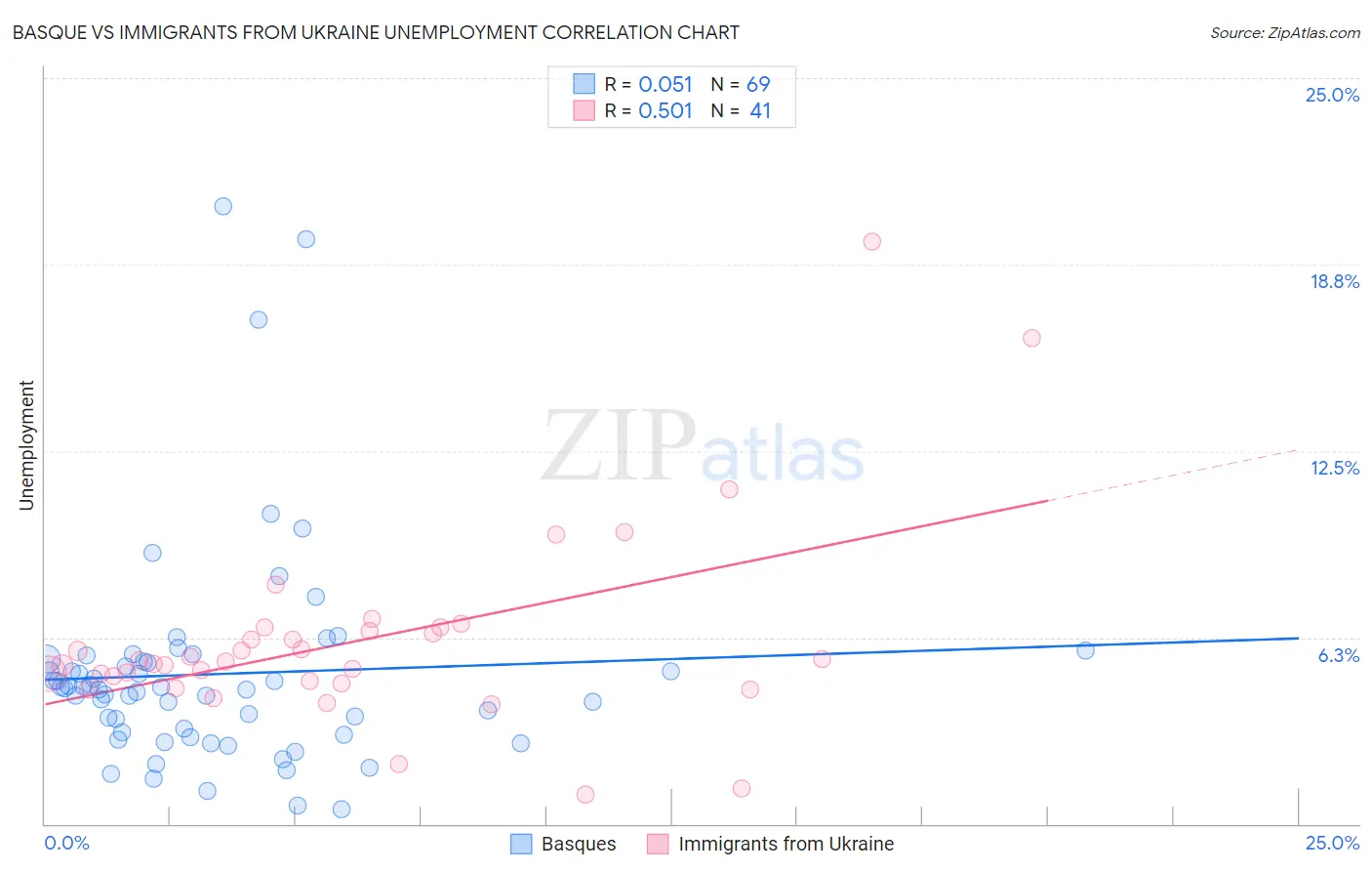 Basque vs Immigrants from Ukraine Unemployment