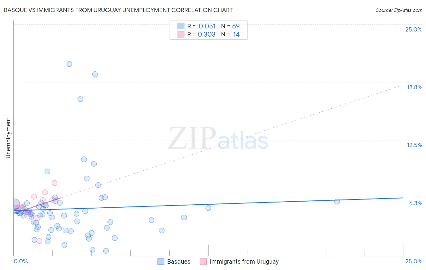 Basque vs Immigrants from Uruguay Unemployment