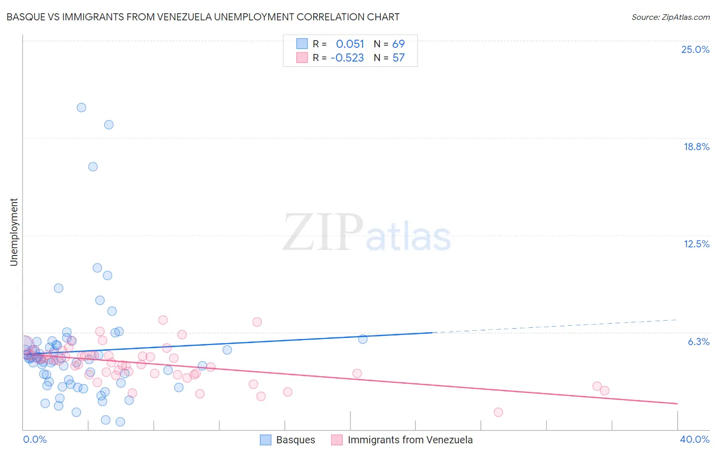 Basque vs Immigrants from Venezuela Unemployment