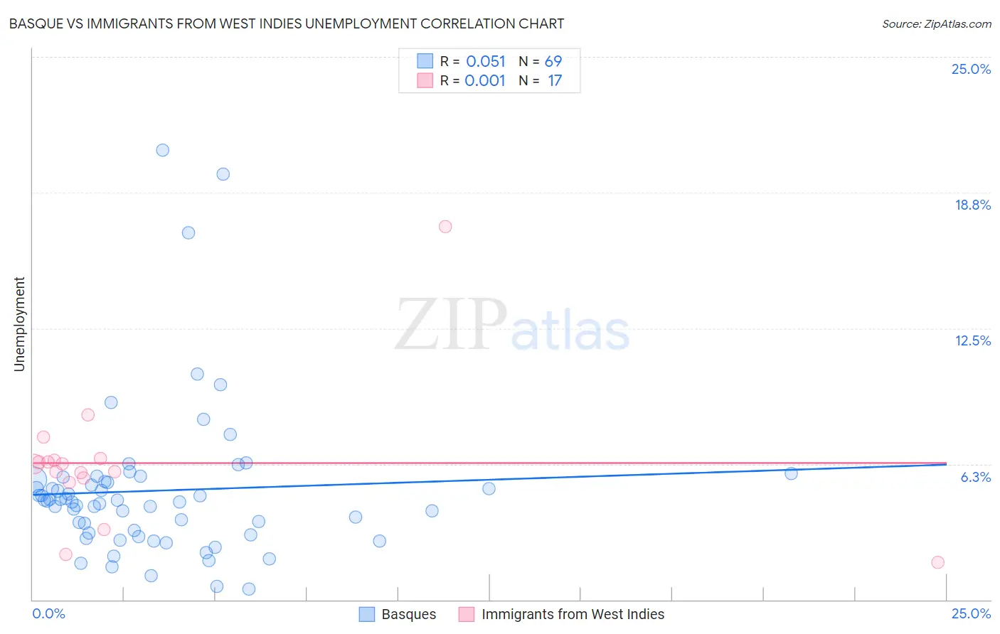 Basque vs Immigrants from West Indies Unemployment