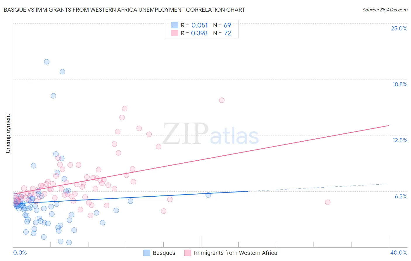 Basque vs Immigrants from Western Africa Unemployment