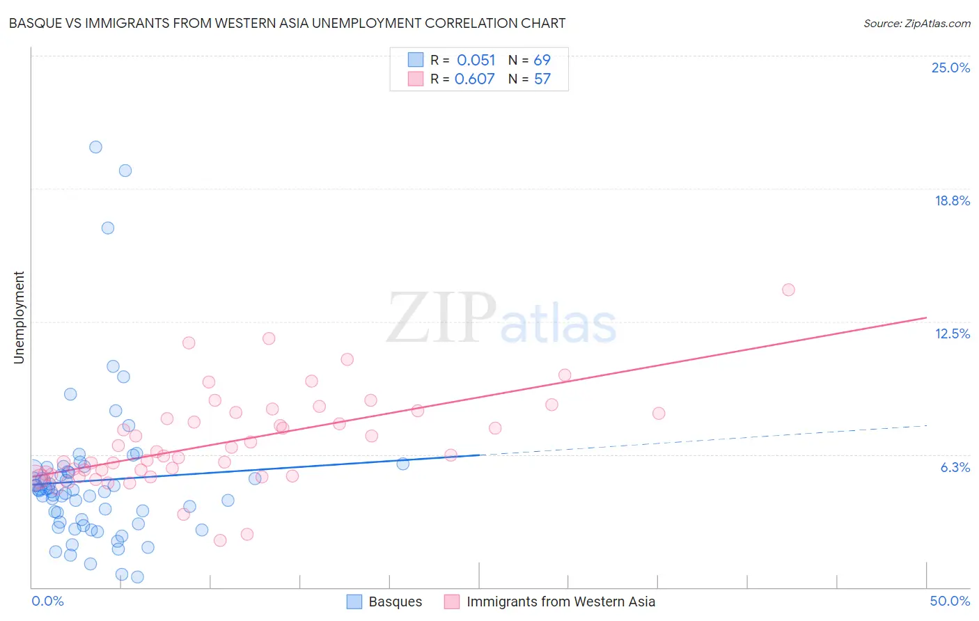 Basque vs Immigrants from Western Asia Unemployment