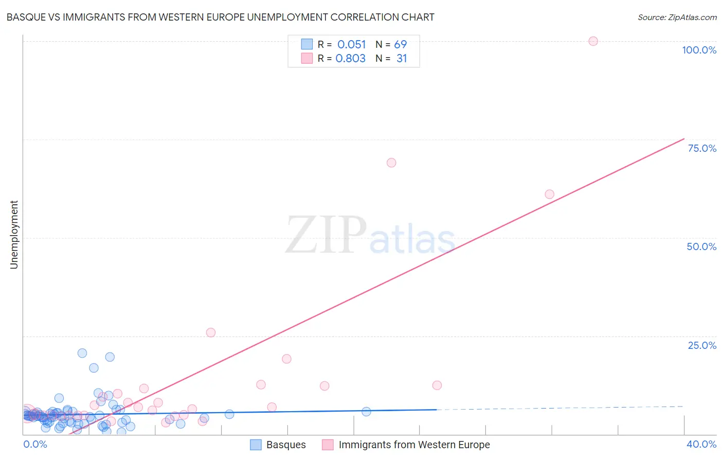 Basque vs Immigrants from Western Europe Unemployment