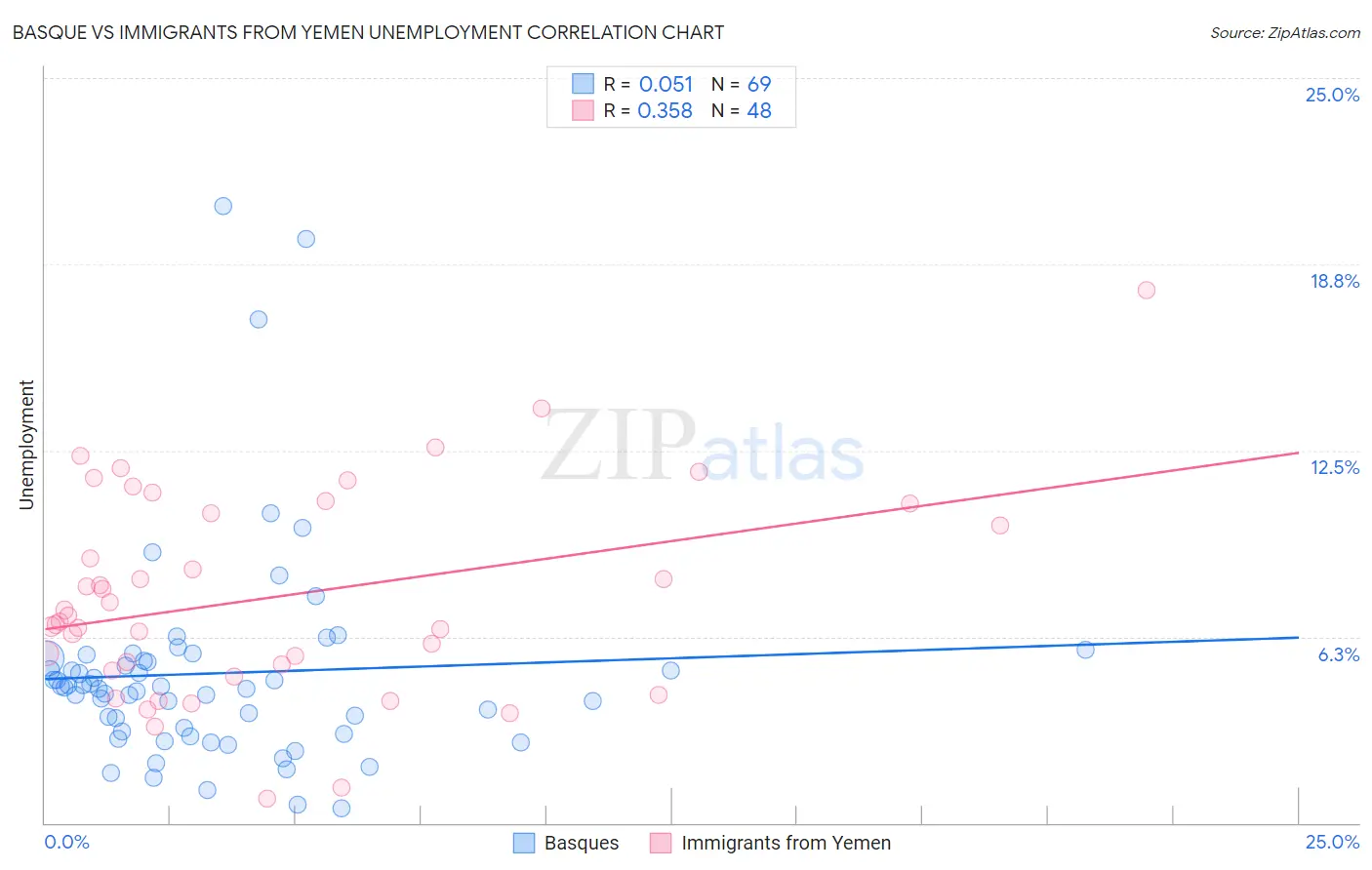 Basque vs Immigrants from Yemen Unemployment
