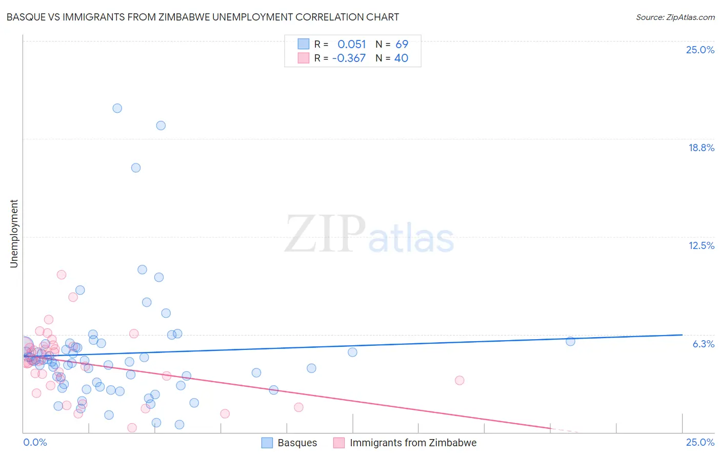 Basque vs Immigrants from Zimbabwe Unemployment