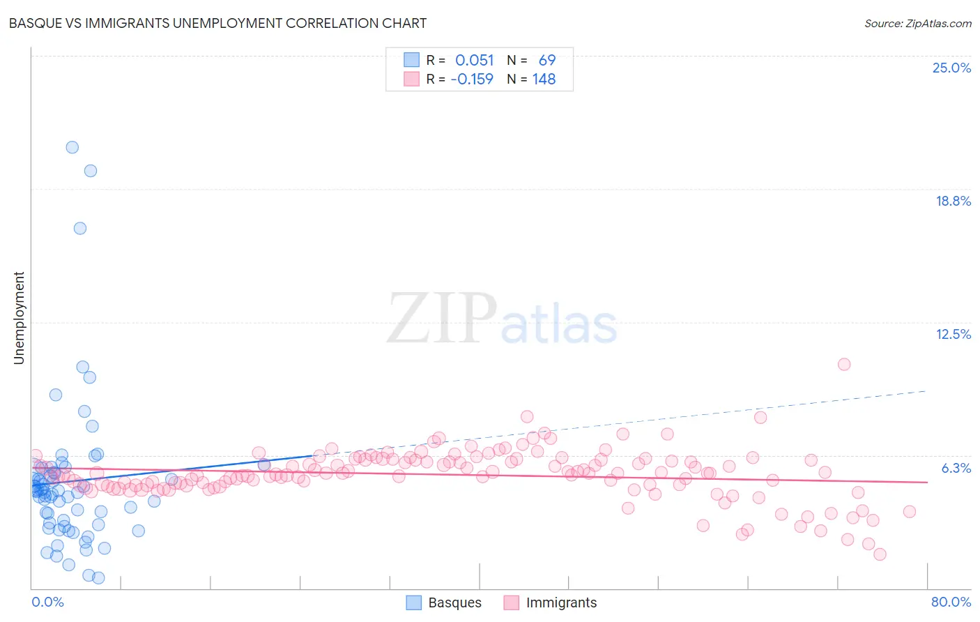 Basque vs Immigrants Unemployment