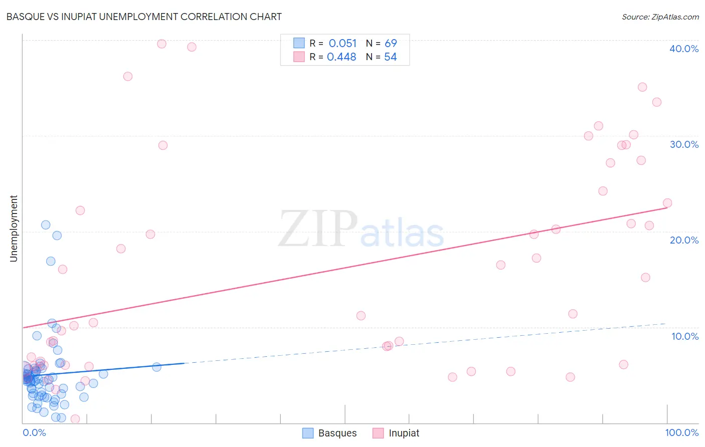 Basque vs Inupiat Unemployment