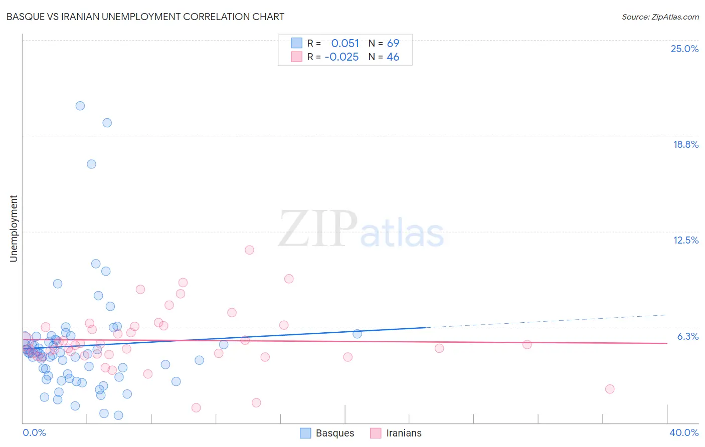 Basque vs Iranian Unemployment
