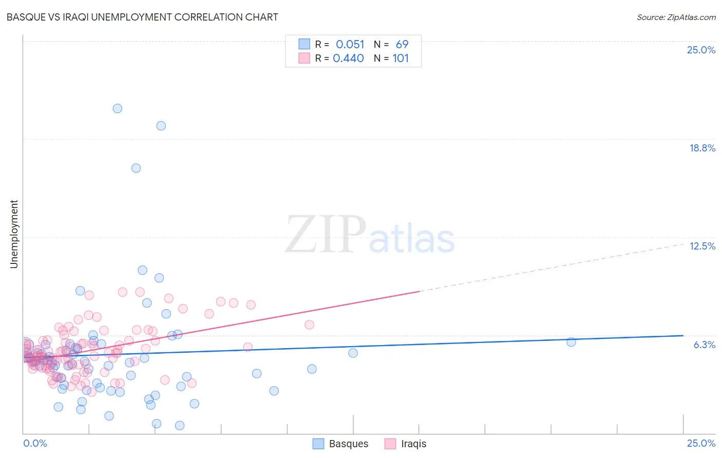 Basque vs Iraqi Unemployment
