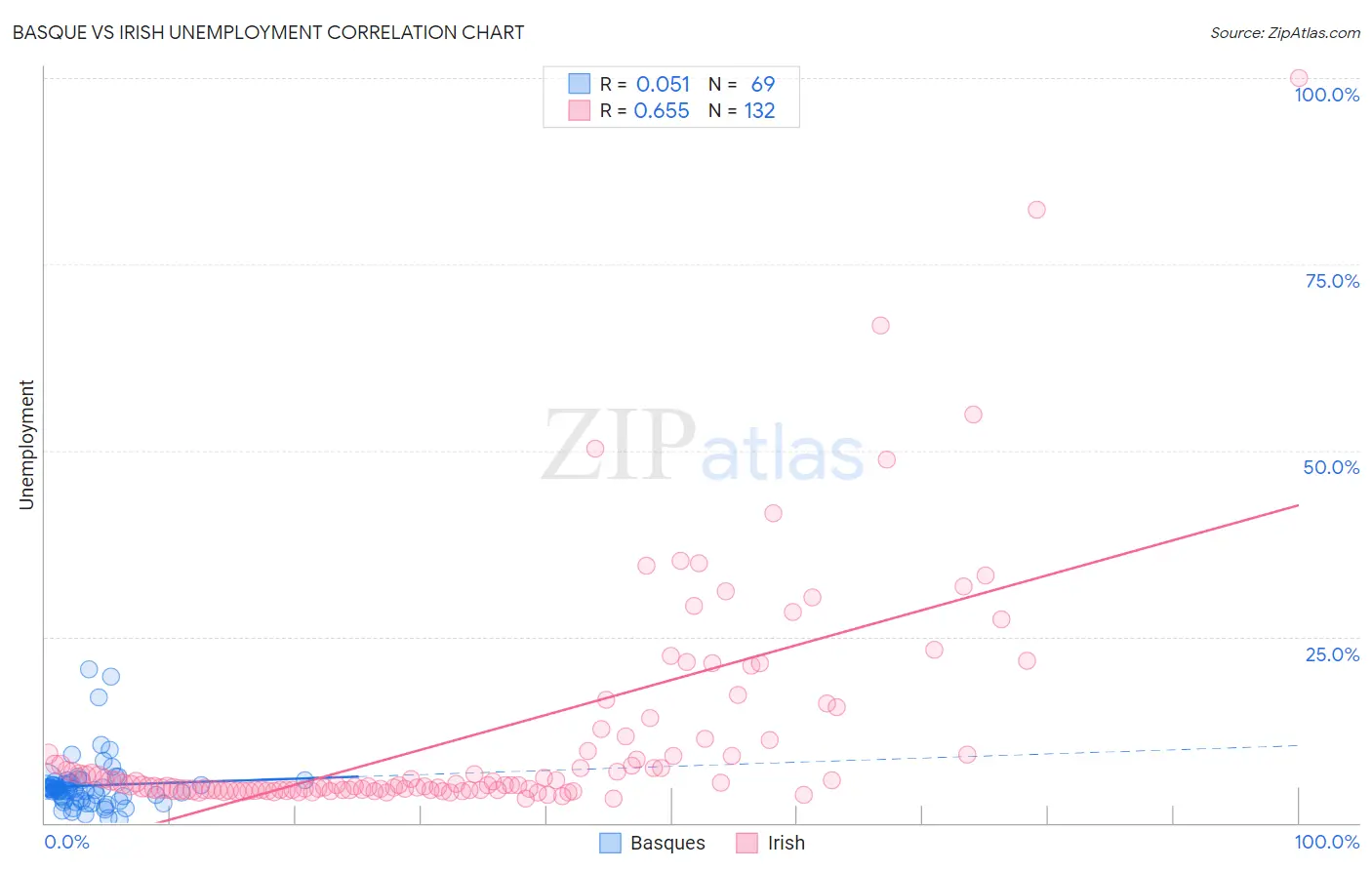 Basque vs Irish Unemployment