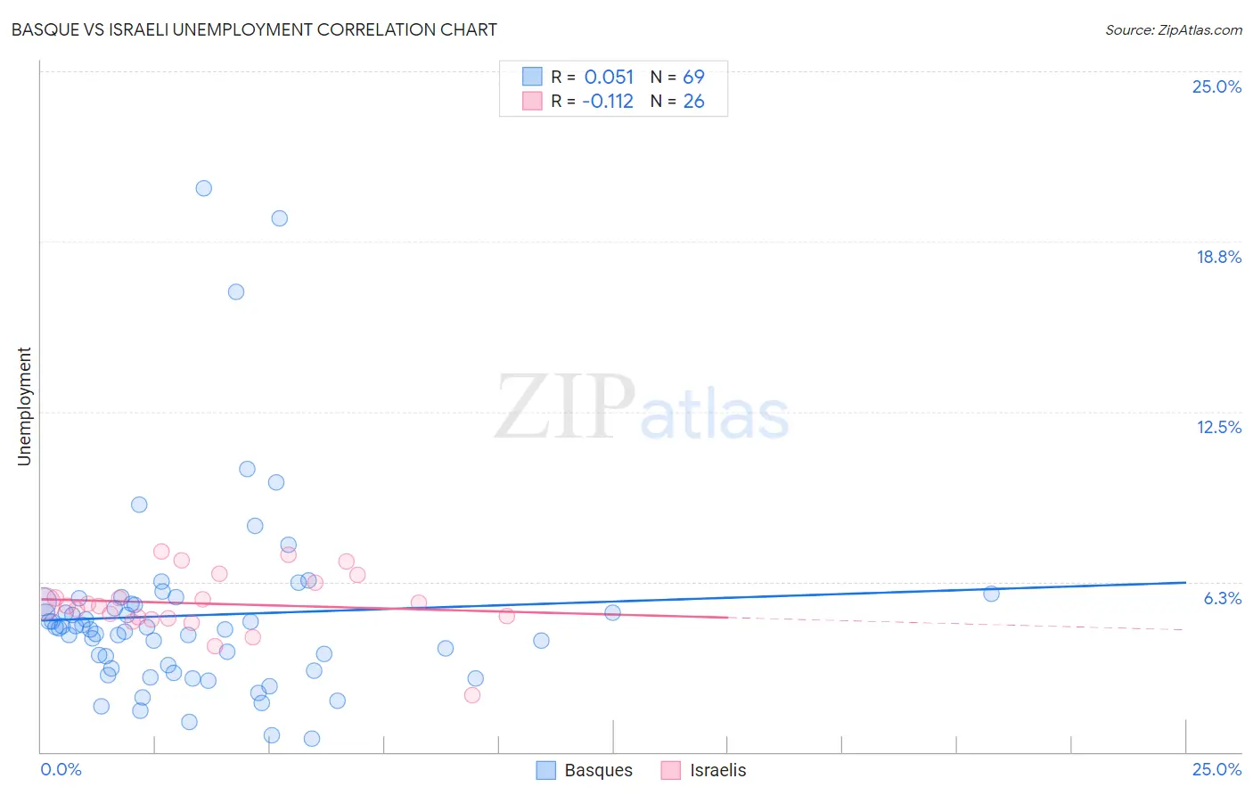 Basque vs Israeli Unemployment
