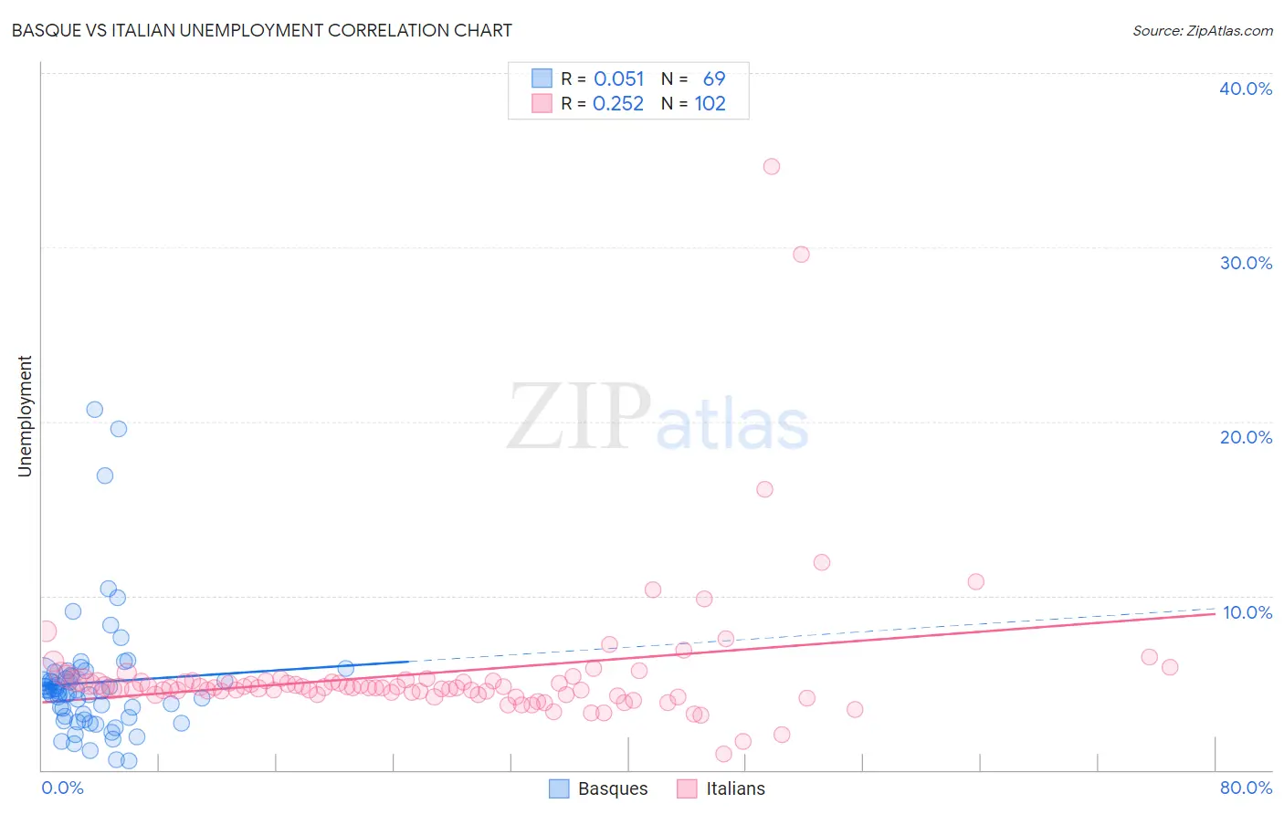 Basque vs Italian Unemployment