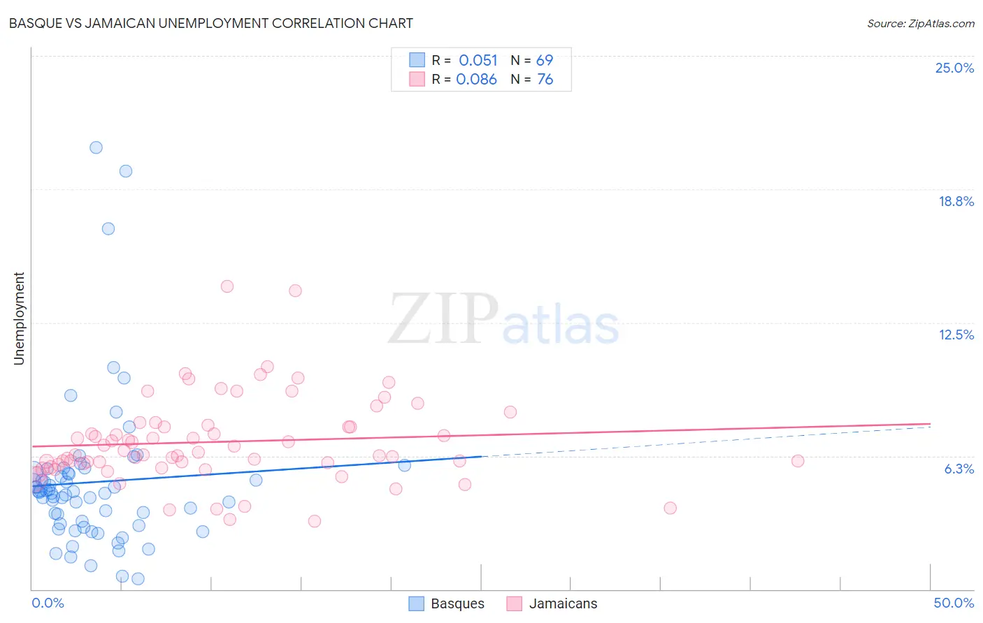 Basque vs Jamaican Unemployment