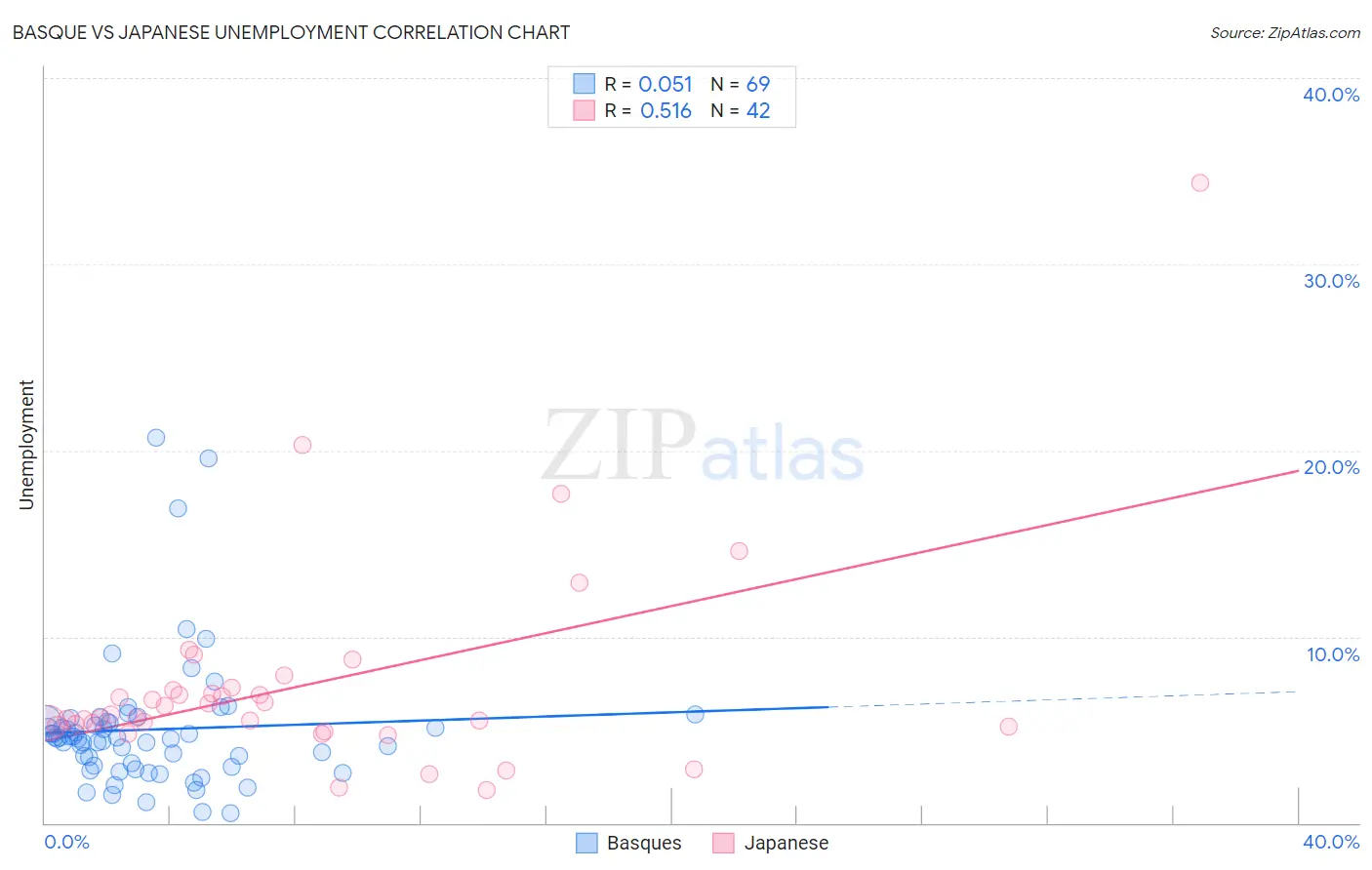 Basque vs Japanese Unemployment