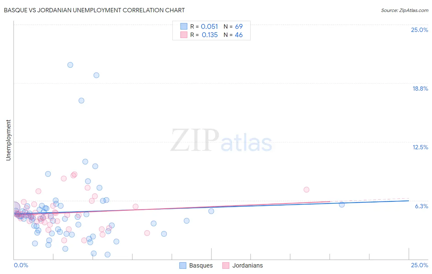 Basque vs Jordanian Unemployment