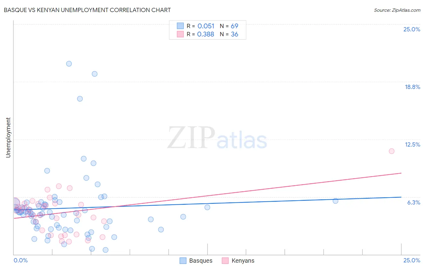 Basque vs Kenyan Unemployment